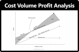 MCom I Semester Managerial Economics Profit Study Material notes