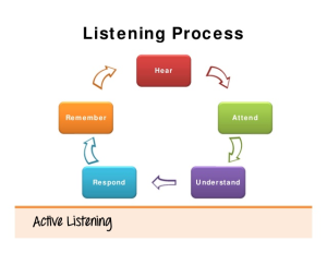BCA Notes The Listening Process Study material